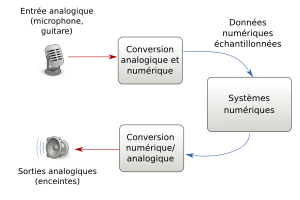 Analogue_Digital_Conversion_fr.png