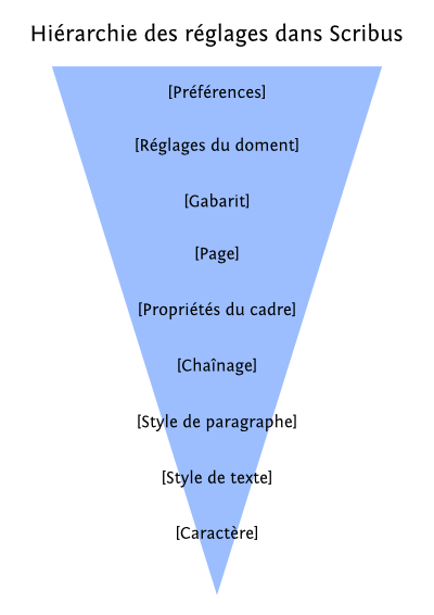 hierarchie-reglages_2.png